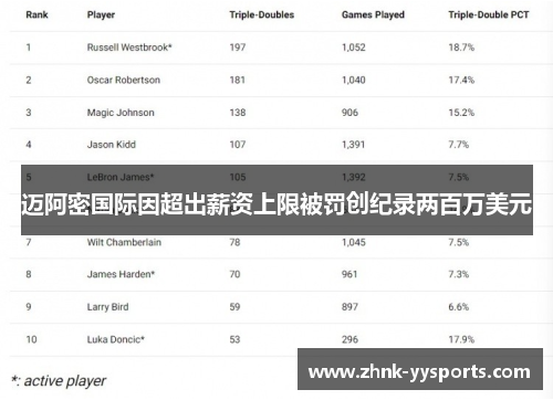 迈阿密国际因超出薪资上限被罚创纪录两百万美元 迈阿密国际因超出薪资上限被罚创纪录两百万美元